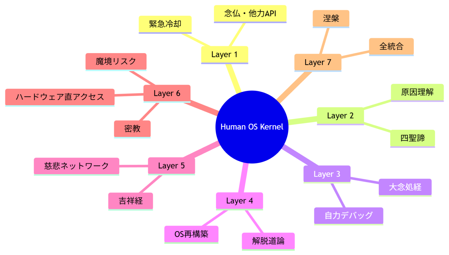 人間OSの仕様書 | 頭を冷やし、精神をデバッグするための操作手順集